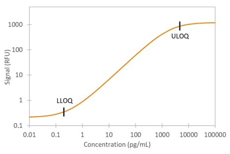 Simple Plex Human EGF Assay Standard Curve
